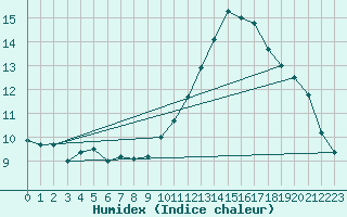 Courbe de l'humidex pour Montlimar (26)