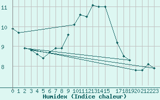 Courbe de l'humidex pour Straumsnes