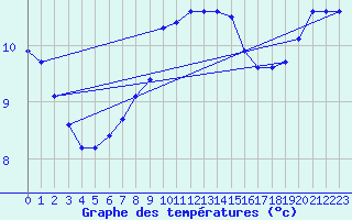 Courbe de tempratures pour Pointe de Chassiron (17)