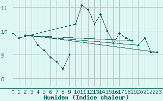 Courbe de l'humidex pour Rochefort Saint-Agnant (17)