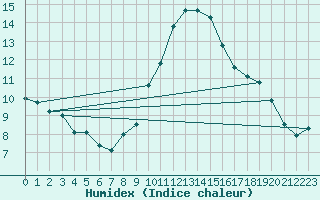 Courbe de l'humidex pour Gottfrieding