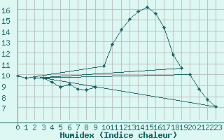 Courbe de l'humidex pour Six-Fours (83)