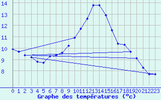 Courbe de tempratures pour Cernay (86)