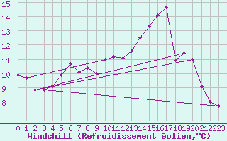 Courbe du refroidissement olien pour Blois (41)