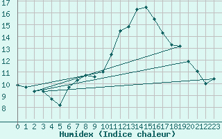 Courbe de l'humidex pour Constance (All)