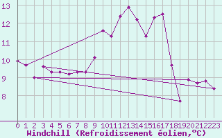 Courbe du refroidissement olien pour Pinsot (38)