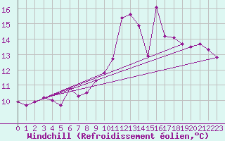 Courbe du refroidissement olien pour Clermont-Ferrand (63)