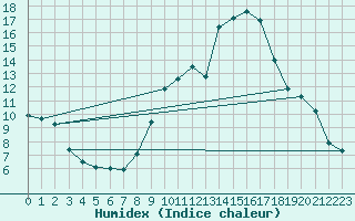 Courbe de l'humidex pour Grenoble/St-Etienne-St-Geoirs (38)