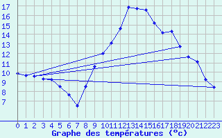 Courbe de tempratures pour Avignon (84)