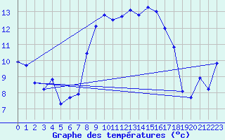 Courbe de tempratures pour Alistro (2B)