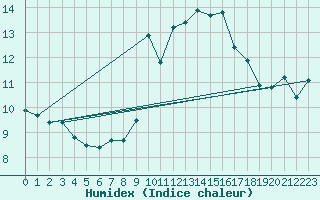 Courbe de l'humidex pour Cazaux (33)