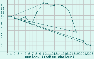 Courbe de l'humidex pour Mona