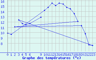 Courbe de tempratures pour Vias (34)