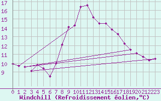 Courbe du refroidissement olien pour Cardinham