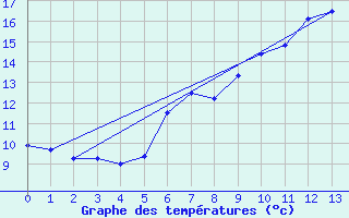 Courbe de tempratures pour Salen-Reutenen