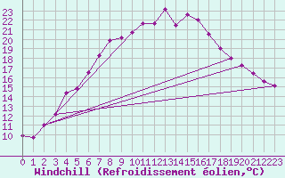 Courbe du refroidissement olien pour Pello
