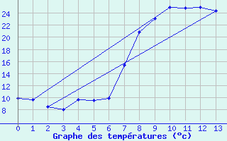 Courbe de tempratures pour Sutherland