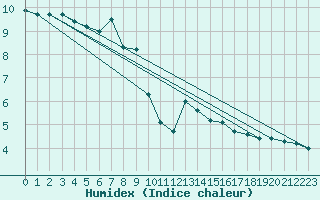 Courbe de l'humidex pour Chaumont (Sw)