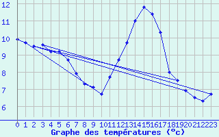 Courbe de tempratures pour Trgueux (22)