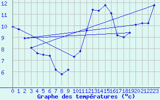 Courbe de tempratures pour Rnenberg