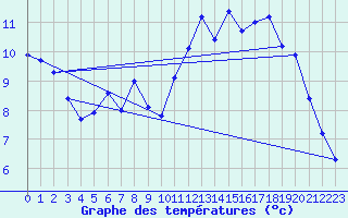 Courbe de tempratures pour Gurande (44)