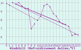 Courbe du refroidissement olien pour Ploudalmezeau (29)