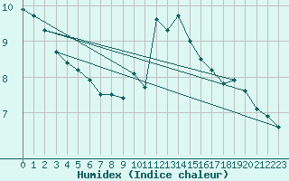 Courbe de l'humidex pour Kenley