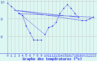 Courbe de tempratures pour Melun (77)