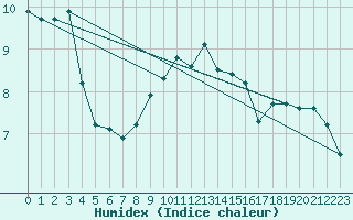 Courbe de l'humidex pour Twenthe (PB)