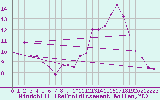 Courbe du refroidissement olien pour Lanvoc (29)
