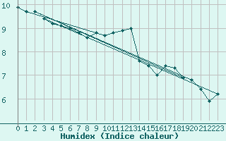 Courbe de l'humidex pour Estres-la-Campagne (14)