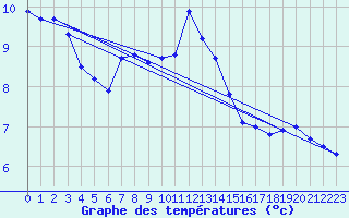 Courbe de tempratures pour Engins (38)