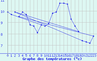 Courbe de tempratures pour Sherkin Island