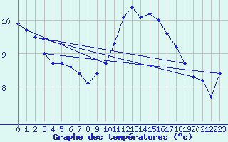 Courbe de tempratures pour Baye (51)