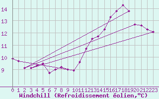 Courbe du refroidissement olien pour Cabestany (66)