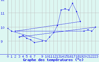 Courbe de tempratures pour Chivenor