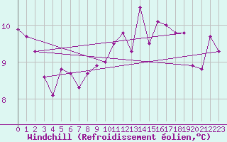 Courbe du refroidissement olien pour Tusimice