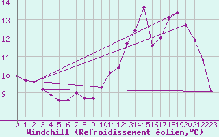 Courbe du refroidissement olien pour Guidel (56)