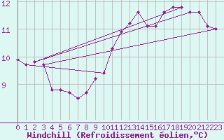 Courbe du refroidissement olien pour Chailles (41)