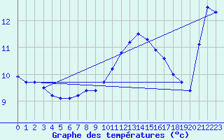 Courbe de tempratures pour Fameck (57)