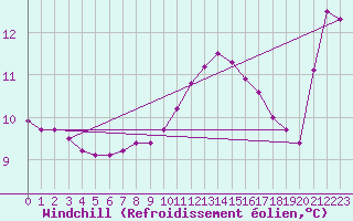 Courbe du refroidissement olien pour Fameck (57)