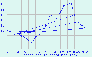 Courbe de tempratures pour Als (30)