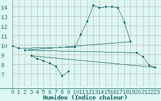 Courbe de l'humidex pour Castres-Nord (81)