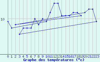 Courbe de tempratures pour Locarno (Sw)