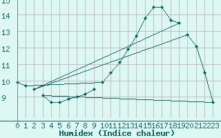 Courbe de l'humidex pour Gros-Rderching (57)