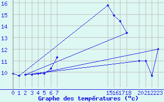 Courbe de tempratures pour Cabo Busto