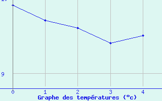 Courbe de tempratures pour Arriach