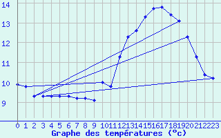 Courbe de tempratures pour Anglars St-Flix(12)