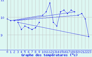 Courbe de tempratures pour Cernay-la-Ville (78)