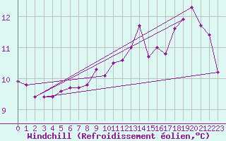 Courbe du refroidissement olien pour Dieppe (76)